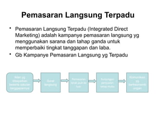 • Pemasaran Langsung Terpadu (Integrated Direct
Marketing) adalah kampanye pemasaran langsung yg
menggunakan sarana dan tahap ganda untuk
memperbaiki tingkat tanggapan dan laba.
• Gb Kampanye Pemasaran Langsung yg Terpadu
Pemasaran Langsung Terpadu
Iklan yg
dibayarkan
beserta saluran
tanggapannya
Surat
langsung
Pemasaran
Jarak jauh ke
luar
Kunjungan
penjualan
tatap muka
Komunikasi
yg
berkesinamb
ungan
 