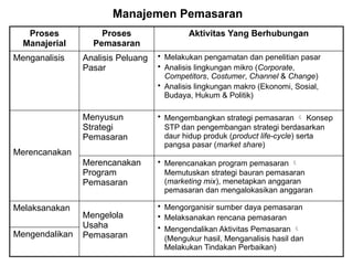 Manajemen Pemasaran
Proses
Manajerial
Proses
Pemasaran
Aktivitas Yang Berhubungan
Menganalisis Analisis Peluang
Pasar
• Melakukan pengamatan dan penelitian pasar
• Analisis lingkungan mikro (Corporate,
Competitors, Costumer, Channel & Change)
• Analisis lingkungan makro (Ekonomi, Sosial,
Budaya, Hukum & Politik)
Merencanakan
Menyusun
Strategi
Pemasaran
• Mengembangkan strategi pemasaran  Konsep
STP dan pengembangan strategi berdasarkan
daur hidup produk (product life-cycle) serta
pangsa pasar (market share)
Merencanakan
Program
Pemasaran
• Merencanakan program pemasaran 
Memutuskan strategi bauran pemasaran
(marketing mix), menetapkan anggaran
pemasaran dan mengalokasikan anggaran
Melaksanakan
Mengelola
Usaha
Pemasaran
• Mengorganisir sumber daya pemasaran
• Melaksanakan rencana pemasaran
• Mengendalikan Aktivitas Pemasaran 
(Mengukur hasil, Menganalisis hasil dan
Melakukan Tindakan Perbaikan)
Mengendalikan
 