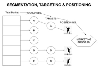 SEGMENTATION, TARGETING & POSITIONING
Total Market
A
B
C
D
E
A
D
D
MARKETING
PROGRAM
SEGMENTS
TARGETS
POSITIONING
 