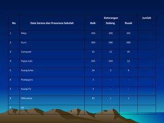 No Data Sarana dan Prasarana Sekolah Keterangan Jumlah Baik  Sedang  Rusak 1 Meja 450 290 345 2 Kursi 900 580 690 3 Computer 35 12 45 4 Papan tulis 345 234 12 5 Ruang kelas 34 2 4 6 Ruang guru 1 - - 7 Ruang TU 1 - - 8 Mikroskop 35 1 1 9 dll 