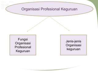 Organisasi Profesional Keguruan




  Fungsi
                            Jenis-jenis
Organisasi
                            Organisasi
Profesional
                             keguruan
Keguruan
 