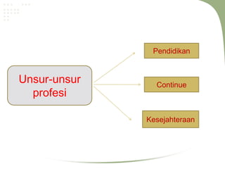 Pendidikan


Unsur-unsur     Continue
  profesi

              Kesejahteraan
 