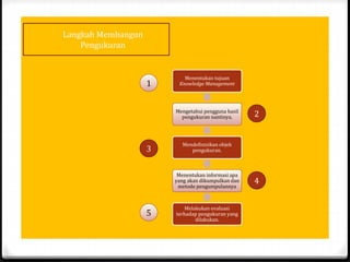 Langkah Membangun
Pengukuran
Menentukan tujuan
Knowledge Management
Mengetahui pengguna hasil
pengukuran nantinya.
Mendefinisikan objek
pengukuran.
Menentukan informasi apa
yang akan dikumpulkan dan
metode pengumpulannya
Melakukan evaluasi
terhadap pengukuran yang
dilakukan.
1
2
3
4
5
 