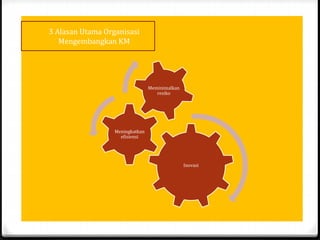 Inovasi
Meningkatkan
efisiensi
Meminimalkan
resiko
3 Alasan Utama Organisasi
Mengembangkan KM
 