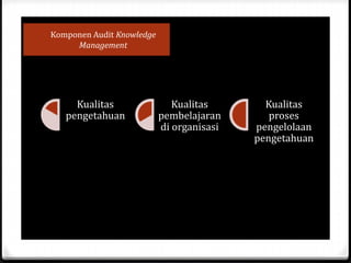Komponen Audit Knowledge
Management
Kualitas
pengetahuan
Kualitas
pembelajaran
di organisasi
Kualitas
proses
pengelolaan
pengetahuan
 