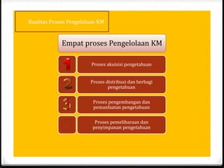 Kualitas Proses Pengelolaan KM
Empat proses Pengelolaan KM
Proses akuisisi pengetahuan
Proses distribusi dan berbagi
pengetahuan
Proses pengembangan dan
pemanfaatan pengetahuan
Proses pemeliharaan dan
penyimpanan pengetahuan
 
