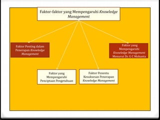 Faktor-faktor yang Mempengaruhi Knowledge
Management
Faktor Penting dalam
Penerapan Knowledge
Management
Faktor yang
Mempengaruhi
Penciptaan Pengetahuan
Faktor Penentu
Kesuksesan Penerapan
Knowledge Management
Faktor yang
Mempengaruhi
Knowledge Management
Menurut Dr. G C Mohanta
 