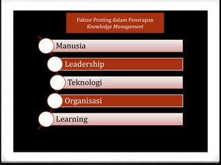 Manusia
Leadership
Teknologi
Organisasi
Learning
Faktor Penting dalam Penerapan
Knowledge Management
 