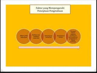 Faktor yang Mempengaruhi
Penciptaan Pengetahuan
Akses pada
informasi
Refleksi atas
tindakan
masa lalu
Kemampuan
menyerap
Kemampuan
belajar
Persepsi
bahwa
kegiatan
pertukaran
dan kombinasi
pengetahuan
adalah
berharga
 