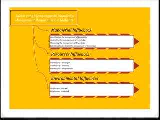Faktor yang Mempengaruhi Knowledge
Management Menurut Dr. G C Mohanta
Manajerial Influences
Coordination the management of knowledge
Controlling the management of knowledge
Measuring the management of Knowledge
Exhibiting leadership in the management of knowledge
Resources Influences
Sumber daya keuangan
Sumber daya manusia
Sumber daya pengetahuan
Environmental Influences
Lingkungan internal
Lingkungan eksternal
 
