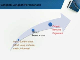 Langkah-Langkah Perencanaan
Input: Sumber daya
(SDM, uang, material,
mesin, informasi)
Proses
Perencanaan
Output:
Rencana
Organisasi
 
