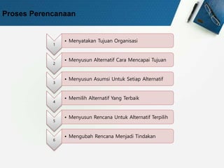 Proses Perencanaan
1
• Menyatakan Tujuan Organisasi
2
• Menyusun Alternatif Cara Mencapai Tujuan
3
• Menyusun Asumsi Untuk Setiap Alternatif
4
• Memilih Alternatif Yang Terbaik
5
• Menyusun Rencana Untuk Alternatif Terpilih
6
• Mengubah Rencana Menjadi Tindakan
 