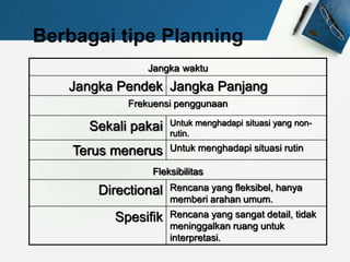 Berbagai tipe Planning
Jangka waktu
Jangka Pendek Jangka Panjang
Frekuensi penggunaan
Sekali pakai Untuk menghadapi situasi yang non-
rutin.
Terus menerus Untuk menghadapi situasi rutin
Fleksibilitas
Directional Rencana yang fleksibel, hanya
memberi arahan umum.
Spesifik Rencana yang sangat detail, tidak
meninggalkan ruang untuk
interpretasi.
 