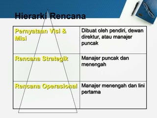 Hierarki Rencana
Pernyataan Visi &
Misi
Dibuat oleh pendiri, dewan
direktur, atau manajer
puncak
Rencana Strategik Manajer puncak dan
menengah
Rencana Operasional Manajer menengah dan lini
pertama
 