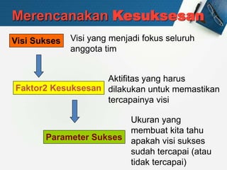 Merencanakan Kesuksesan
Visi Sukses
Faktor2 Kesuksesan
Parameter Sukses
Visi yang menjadi fokus seluruh
anggota tim
Aktifitas yang harus
dilakukan untuk memastikan
tercapainya visi
Ukuran yang
membuat kita tahu
apakah visi sukses
sudah tercapai (atau
tidak tercapai)
 