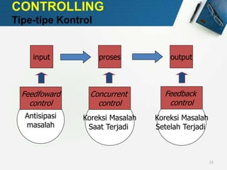 33
CONTROLLING
Tipe-tipe Kontrol
input proses output
Antisipasi
masalah
Koreksi Masalah
Saat Terjadi
Koreksi Masalah
Setelah Terjadi
Feedfoward
control
Concurrent
control
Feedback
control
 