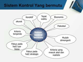 Sistem Kontrol Yang bermutu
Sistem
kontrol
bermutu
akurat
Kriteria
berganda
Fokus pada
hal2 luar
biasa
Fokus pada
hal2 strategis
Kriteria yang
masuk akal dan
realistis
Mudah
dimengerti
Fleksibel
Ekonomis
Tepat
waktu
Korektif
 