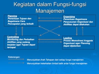 Kegiatan dalam Fungsi-fungsi
Manajemen
Planning
Penentuan Tujuan dan
Bagaimana Cara
Pencapaian yang terbaik
Organizing
Penentuan Bagaimana
Penyusunan Organisasi dan
Aktifitas dapat dilakukan
Controlling
Monitoring dan Perbaikan
Aktifitas yang sedang
berjalan agar Tujuan dapat
tercapai
Leading
Proses Memotivasi Anggota
Organisasi agar Planning
dapat dijalankan
Menunjukkan Arah Tahapan dari setiap fungsi manajemen
Menunjukkan keterkaitan timbal balik antar fungsi manajemen
Keterangan:
 