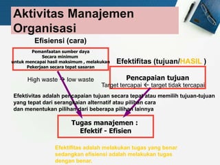 Aktivitas Manajemen
Organisasi
Pemanfaatan sumber daya
Secara minimum
untuk mencapai hasil maksimum , melakukan
Pekerjaan secara tepat sasaran
Pencapaian tujuan
Efisiensi (cara)
Efektifitas (tujuan/HASIL )
High waste  low waste
Target tercapai  target tidak tercapai
Tugas manajemen :
Efektif - Efisien
Efektifitas adalah melakukan tugas yang benar
sedangkan efisiensi adalah melakukan tugas
dengan benar.
Efektivitas adalah pencapaian tujuan secara tepat atau memilih tujuan-tujuan
yang tepat dari serangkaian alternatif atau pilihan cara
dan menentukan pilihan dari beberapa pilihan lainnya
 