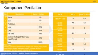 MATEMATIKA TEKNIK 1 | GANJIL
2023/2024
JURUSAN TEKNIK ELEKTRO | FAKULTAS TEKNIK | UNIVERSITAS
IAN
Komponen Penilaian
No. Komponen Materi Kuliah
Teori
1. Tugas 5%
2. Quiz 5%
3. Praktikum -
4. UTS 20%
5. UAS 20%
Sub Total 50%
6. 50%
Analisis Partisipatif dan/ atau
Hasil Proyek
Total 100%
Keterangan :
Aktivitas partisipatif didefenisikan sebagai case method, hasil proyek
didefinisikan sebagai Teambased project, sub total aktivitas
partisipatif dan hasil proyek sejumlah 50 %.
SKOR NILAI BOBOT NILAI
>85,00 - 100 A 4,0
>80,00 –
85,00
AB 3,5
>75,00 –
80,00
B 3
>70,00 –
75,00
BC 2,5
>65,00 –
70,00
C 2
>60,00 –
65,00
CD 1,5
>55,00 –
60,00
D 1
 