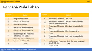 MATEMATIKA TEKNIK 1 | GANJIL
2023/2024
JURUSAN TEKNIK ELEKTRO | FAKULTAS TEKNIK | UNIVERSITAS
IAN
Rencana Perkuliahan
Pertemua
n ke-
9
10
11
12
13
Pertemua
n ke-
1
2
3
4
5
6
14
Materi
Persamaan Diferensial Orde Satu
Persamaan Diferensial Orde Dua Linier Homogen
Dengan Koefisien Konstan
Persamaan Diferensial linier Non-Homogen Orde
Dua
Persamaan Diferensial linier Homogen Orde
Tinggi
Persamaan Diferensial Linier non Homogen Orde
Tinggi
Implementasi Persamaan Orde dua pada Rangkaian
Listrik RLC Seri
Sistem Gerak
7
8
15
16
Materi
Integral dan Turunan
Persamaan Diferensial
Pemisahan Variabel
Persamaan Diferensial Linier
Persamaan Diferensial Eksak
Faktor Integral dan Persamaan
Diferensial non Eksak
Eksistensi dan Keunikan dalam
Persamaan Diferensial
UTS UAS
 