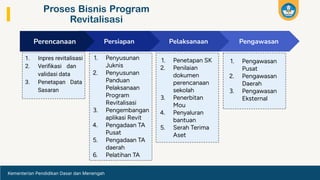 Program Ex Inpres Materi 1. Program Teknis Revitalisasi dan Tugas Koordinator-Fasilitator.pdf
