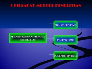 # FILSAFAT MMEETTOODDEE PPEENNEELLIITTIIAANN 
PERKEMBANGAN FILSAFAT 
PENELITIAN 
PRAPOSITIVISME 
POSITIVISME 
POSTPOSITIVISME 
 