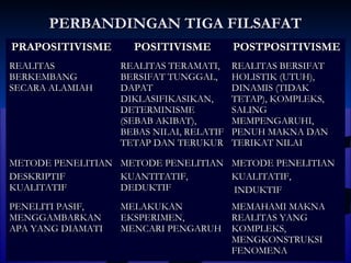 PPEERRBBAANNDDIINNGGAANN TTIIGGAA FFIILLSSAAFFAATT 
PPRRAAPPOOSSIITTIIVVIISSMMEE PPOOSSIITTIIVVIISSMMEE PPOOSSTTPPOOSSIITTIIVVIISSMMEE 
RREEAALLIITTAASS 
BBEERRKKEEMMBBAANNGG 
SSEECCAARRAA AALLAAMMIIAAHH 
RREEAALLIITTAASS TTEERRAAMMAATTII,, 
BBEERRSSIIFFAATT TTUUNNGGGGAALL,, 
DDAAPPAATT 
DDIIKKLLAASSIIFFIIKKAASSIIKKAANN,, 
DDEETTEERRMMIINNIISSMMEE 
((SSEEBBAABB AAKKIIBBAATT)),, 
BBEEBBAASS NNIILLAAII,, RREELLAATTIIFF 
TTEETTAAPP DDAANN TTEERRUUKKUURR 
RREEAALLIITTAASS BBEERRSSIIFFAATT 
HHOOLLIISSTTIIKK ((UUTTUUHH)),, 
DDIINNAAMMIISS ((TTIIDDAAKK 
TTEETTAAPP)),, KKOOMMPPLLEEKKSS,, 
SSAALLIINNGG 
MMEEMMPPEENNGGAARRUUHHII,, 
PPEENNUUHH MMAAKKNNAA DDAANN 
TTEERRIIKKAATT NNIILLAAII 
MMEETTOODDEE PPEENNEELLIITTIIAANN 
DDEESSKKRRIIPPTTIIFF 
KKUUAALLIITTAATTIIFF 
MMEETTOODDEE PPEENNEELLIITTIIAANN 
KKUUAANNTTIITTAATTIIFF,, 
DDEEDDUUKKTTIIFF 
MMEETTOODDEE PPEENNEELLIITTIIAANN 
KKUUAALLIITTAATTIIFF,, 
IINNDDUUKKTTIIFF 
PPEENNEELLIITTII PPAASSIIFF,, 
MMEENNGGGGAAMMBBAARRKKAANN 
AAPPAA YYAANNGG DDIIAAMMAATTII 
MMEELLAAKKUUKKAANN 
EEKKSSPPEERRIIMMEENN,, 
MMEENNCCAARRII PPEENNGGAARRUUHH 
MMEEMMAAHHAAMMII MMAAKKNNAA 
RREEAALLIITTAASS YYAANNGG 
KKOOMMPPLLEEKKSS,, 
MMEENNGGKKOONNSSTTRRUUKKSSII 
FFEENNOOMMEENNAA 
 