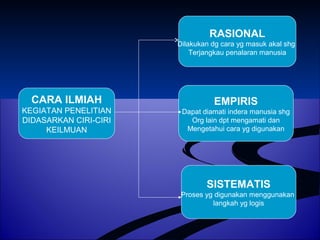 CARA ILMIAH 
KEGIATAN PENELITIAN 
DIDASARKAN CIRI-CIRI 
KEILMUAN 
RASIONAL 
Dilakukan dg cara yg masuk akal shg 
Terjangkau penalaran manusia 
EMPIRIS 
Dapat diamati indera manusia shg 
Org lain dpt mengamati dan 
Mengetahui cara yg digunakan 
SISTEMATIS 
Proses yg digunakan menggunakan 
langkah yg logis 
 