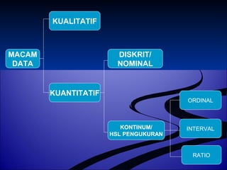 MACAM 
DATA 
KUALITATIF 
KUANTITATIF 
DISKRIT/ 
NOMINAL 
KONTINUM/ 
HSL PENGUKURAN 
ORDINAL 
INTERVAL 
RATIO 
 