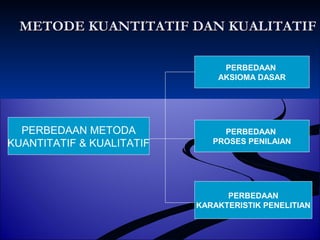 MMEETTOODDEE KKUUAANNTTIITTAATTIIFF DDAANN KKUUAALLIITTAATTIIFF 
PERBEDAAN METODA 
KUANTITATIF & KUALITATIF 
PERBEDAAN 
AKSIOMA DASAR 
PERBEDAAN 
PROSES PENILAIAN 
PERBEDAAN 
KARAKTERISTIK PENELITIAN 
 