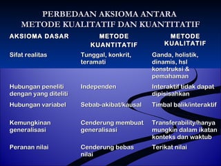 PPEERRBBEEDDAAAANN AAKKSSIIOOMMAA AANNTTAARRAA 
MMEETTOODDEE KKUUAALLIITTAATTIIFF DDAANN KKUUAANNTTIITTAATTIIFF 
AAKKSSIIOOMMAA DDAASSAARR MMEETTOODDEE 
KKUUAANNTTIITTAATTIIFF 
MMEETTOODDEE 
KKUUAALLIITTAATTIIFF 
SSiiffaatt rreeaalliittaass TTuunnggggaall,, kkoonnkkrriitt,, 
tteerraammaattii 
GGaannddaa,, hhoolliissttiikk,, 
ddiinnaammiiss,, hhssll 
kkoonnssttrruukkssii && 
ppeemmaahhaammaann 
HHuubbuunnggaann ppeenneelliittii 
ddeennggaann yyaanngg ddiitteelliittii 
IInnddeeppeennddeenn IInntteerraakkttiiff ttiiddaakk ddaappaatt 
ddiippiissiissaahhkkaann 
HHuubbuunnggaann vvaarriiaabbeell SSeebbaabb-aakkiibbaatt//kkaauussaall TTiimmbbaall bbaalliikk//iinntteerraakkttiiff 
KKeemmuunnggkkiinnaann 
ggeenneerraalliissaassii 
CCeennddeerruunngg mmeemmbbuuaatt 
ggeenneerraalliissaassii 
TTrraannssffeerraabbiilliittyy//hhaannyyaa 
mmuunnggkkiinn ddaallaamm iikkaattaann 
kkoonntteekkss ddaann wwaakkttuubb 
PPeerraannaann nniillaaii CCeennddeerruunngg bbeebbaass 
nniillaaii 
TTeerriikkaatt nniillaaii 
 