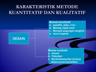 KKAARRAAKKTTEERRIISSTTIIKK MMEETTOODDEE 
KKUUAANNTTIITTAATTIIFF DDAANN KKUUAALLIITTAATTIIFF 
DESAIN 
Metode kuantitatif 
a. spesifik, jelas, rinci 
b. Mantap sejak awal 
c. Menjadi pegangan langkah 
d. demi langkah 
Metode kualitatif 
a. Umum 
b. Fleksibel 
c. Berkembang dan muncul 
dalam prose penelitian 
 