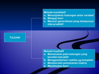 TUJUAN 
Metode kuantitatif 
a. Menunjukkan hubungan antar variabel 
b. Menguji teori 
c. Mencari generalisasi yang mempunyai 
nilai prediktif 
Metode kualitatif 
a. Menemukan pola hubungan yang 
bersifat interaktif 
b. Menggambarkan realitas yg kompleks 
c. Memperoleh pemahaman makna 
d. Menemukan teori 
 