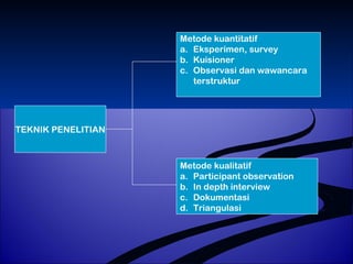 TEKNIK PENELITIAN 
Metode kuantitatif 
a. Eksperimen, survey 
b. Kuisioner 
c. Observasi dan wawancara 
terstruktur 
Metode kualitatif 
a. Participant observation 
b. In depth interview 
c. Dokumentasi 
d. Triangulasi 
 