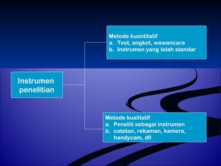 Instrumen 
penelitian 
Metode kuantitatif 
a. Test, angket, wawancara 
b. Instrumen yang telah standar 
Metode kualitatif 
a. Peneliti sebagai instrumen 
b. catatan, rekaman, kamera, 
handycam, dll 
 