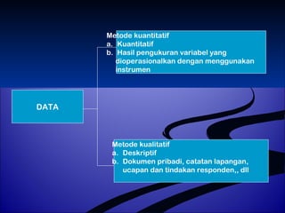 DATA 
Metode kuantitatif 
a. Kuantitatif 
b. Hasil pengukuran variabel yang 
dioperasionalkan dengan menggunakan 
instrumen 
Metode kualitatif 
a. Deskriptif 
b. Dokumen pribadi, catatan lapangan, 
ucapan dan tindakan responden,, dll 
 