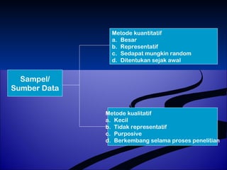 Sampel/ 
Sumber Data 
Metode kuantitatif 
a. Besar 
b. Representatif 
c. Sedapat mungkin random 
d. Ditentukan sejak awal 
Metode kualitatif 
a. Kecil 
b. Tidak representatif 
c. Purposive 
d. Berkembang selama proses penelitian 
 