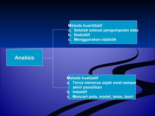 Analisis 
Metode kuantitatif 
a. Setelah selesai pengumpulan data 
b. Deduktif 
c. Menggunakan statistik 
Metode kualitatif 
a. Terus menerus sejak awal sampai 
akhir penelitian 
b. Induktif 
c. Mencari pola, model, tema, teori 
 