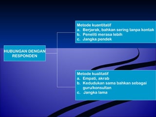 HUBUNGAN DENGAN 
RESPONDEN 
Metode kuantitatif 
a. Berjarak, bahkan sering tanpa kontak 
b. Peneliti merasa lebih 
c. Jangka pendek 
Metode kualitatif 
a. Empati, akrab 
b. Kedudukan sama bahkan sebagai 
guru/konsultan 
c. Jangka lama 
 