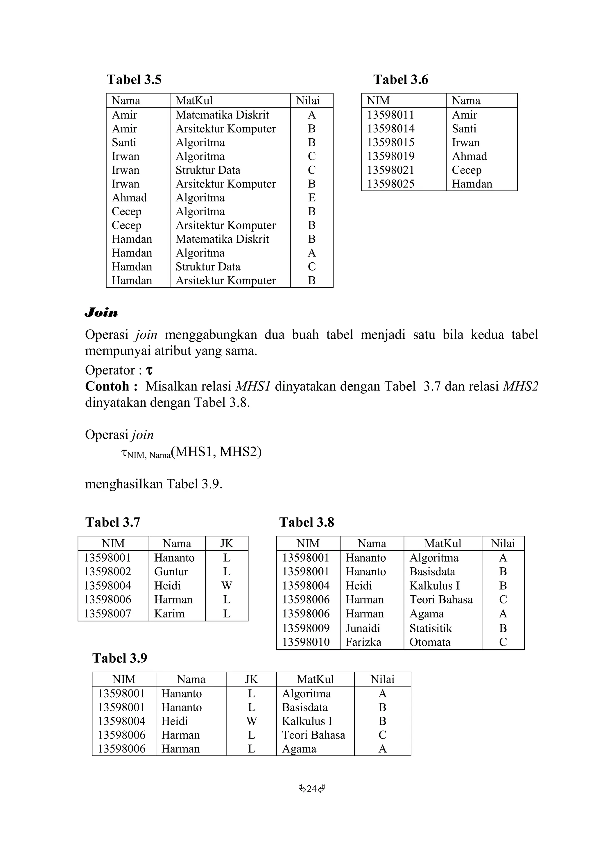 24
Tabel 3.5 Tabel 3.6
Nama MatKul Nilai NIM Nama
Amir
Amir
Santi
Irwan
Irwan
Irwan
Ahmad
Cecep
Cecep
Hamdan
Hamdan
Hamdan
Hamdan
Matematika Diskrit
Arsitektur Komputer
Algoritma
Algoritma
Struktur Data
Arsitektur Komputer
Algoritma
Algoritma
Arsitektur Komputer
Matematika Diskrit
Algoritma
Struktur Data
Arsitektur Komputer
A
B
B
C
C
B
E
B
B
B
A
C
B
13598011
13598014
13598015
13598019
13598021
13598025
Amir
Santi
Irwan
Ahmad
Cecep
Hamdan
Join
Operasi join menggabungkan dua buah tabel menjadi satu bila kedua tabel
mempunyai atribut yang sama.
Operator : 
Contoh : Misalkan relasi MHS1 dinyatakan dengan Tabel 3.7 dan relasi MHS2
dinyatakan dengan Tabel 3.8.
Operasi join
NIM, Nama(MHS1, MHS2)
menghasilkan Tabel 3.9.
Tabel 3.7 Tabel 3.8
NIM Nama JK NIM Nama MatKul Nilai
13598001 Hananto L 13598001 Hananto Algoritma A
13598002 Guntur L 13598001 Hananto Basisdata B
13598004 Heidi W 13598004 Heidi Kalkulus I B
13598006 Harman L 13598006 Harman Teori Bahasa C
13598007 Karim L 13598006 Harman Agama A
13598009 Junaidi Statisitik B
13598010 Farizka Otomata C
Tabel 3.9
NIM Nama JK MatKul Nilai
13598001 Hananto L Algoritma A
13598001 Hananto L Basisdata B
13598004 Heidi W Kalkulus I B
13598006 Harman L Teori Bahasa C
13598006 Harman L Agama A
 