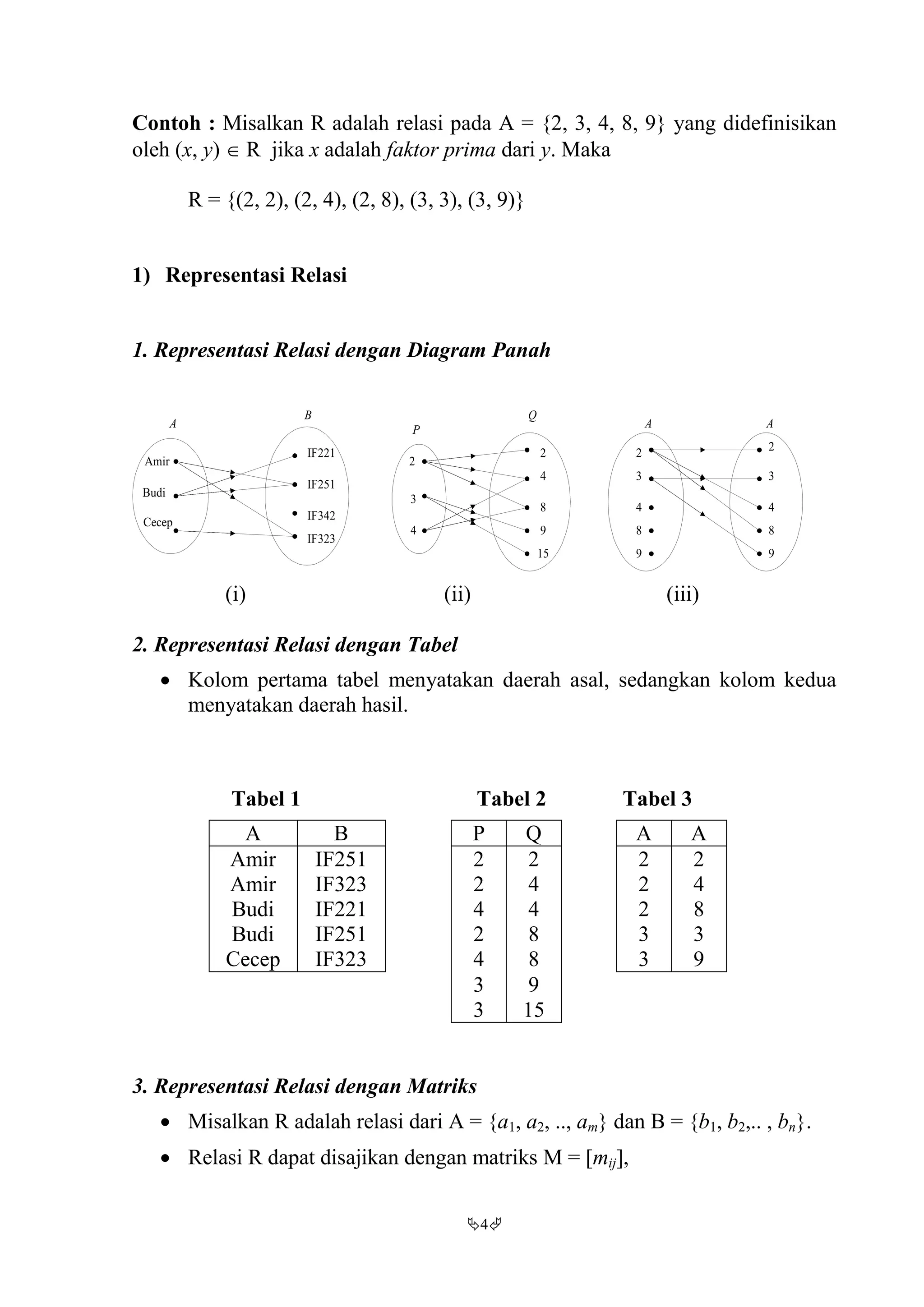 4
Contoh : Misalkan R adalah relasi pada A = {2, 3, 4, 8, 9} yang didefinisikan
oleh (x, y)  R jika x adalah faktor prima dari y. Maka
R = {(2, 2), (2, 4), (2, 8), (3, 3), (3, 9)}
1) Representasi Relasi
1. Representasi Relasi dengan Diagram Panah
Amir
Budi
Cecep
IF221
IF251
IF342
IF323
2
3
4
2
4
8
9
15
2
3
4
8
9
2
3
4
8
9
A
B
P
Q
A A
(i) (ii) (iii)
2. Representasi Relasi dengan Tabel
 Kolom pertama tabel menyatakan daerah asal, sedangkan kolom kedua
menyatakan daerah hasil.
Tabel 1 Tabel 2 Tabel 3
A B P Q A A
Amir IF251 2 2 2 2
Amir IF323 2 4 2 4
Budi IF221 4 4 2 8
Budi IF251 2 8 3 3
Cecep IF323 4 8 3 9
3 9
3 15
3. Representasi Relasi dengan Matriks
 Misalkan R adalah relasi dari A = {a1, a2, .., am} dan B = {b1, b2,.. , bn}.
 Relasi R dapat disajikan dengan matriks M = [mij],
 