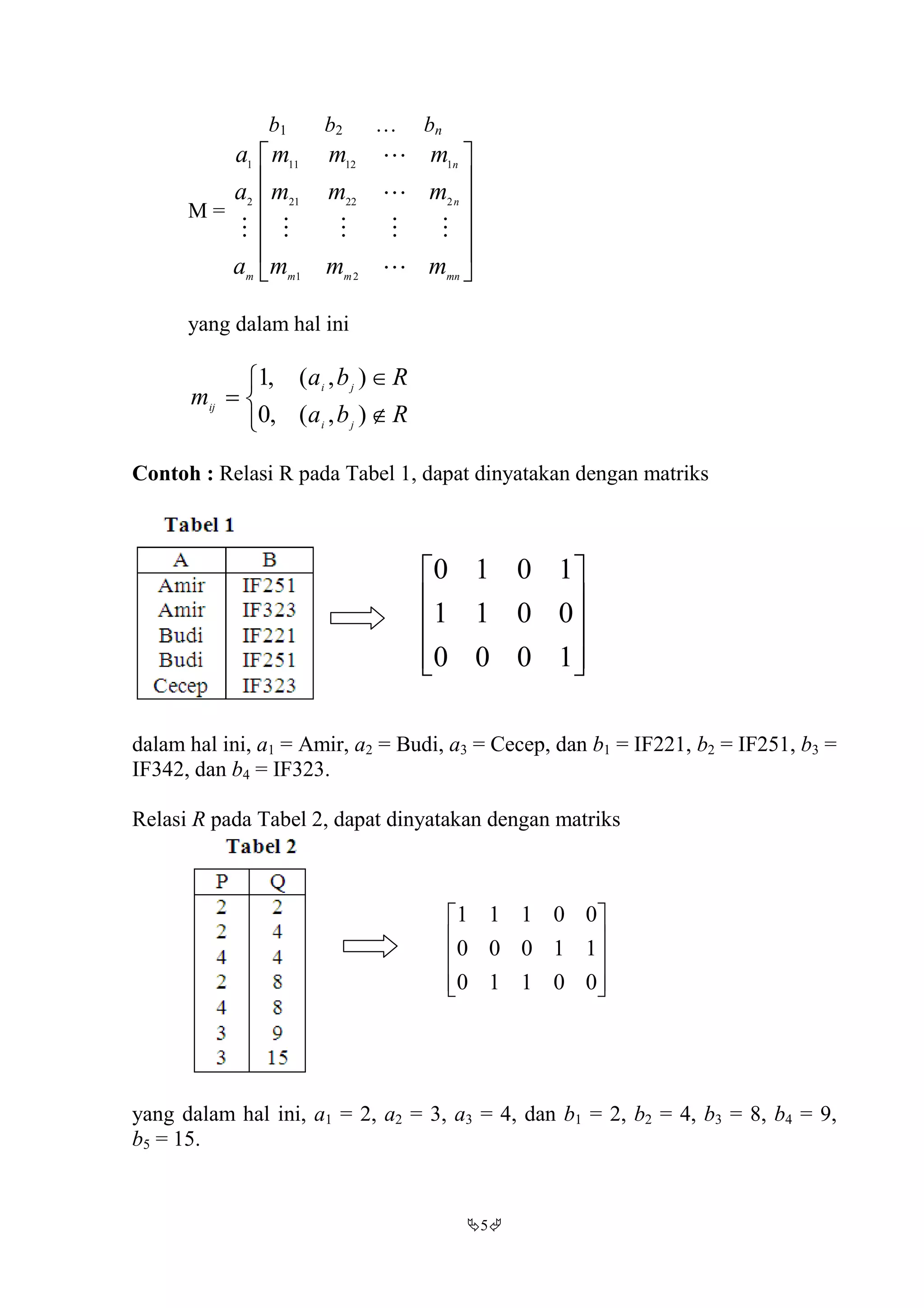 5
b1 b2  bn
M =












mnmm
n
n
m
mmm
mmm
mmm
a
a
a





21
22221
11211
2
1
yang dalam hal ini






Rba
Rba
m
ji
ji
ij
),(,0
),(,1
Contoh : Relasi R pada Tabel 1, dapat dinyatakan dengan matriks
dalam hal ini, a1 = Amir, a2 = Budi, a3 = Cecep, dan b1 = IF221, b2 = IF251, b3 =
IF342, dan b4 = IF323.
Relasi R pada Tabel 2, dapat dinyatakan dengan matriks
yang dalam hal ini, a1 = 2, a2 = 3, a3 = 4, dan b1 = 2, b2 = 4, b3 = 8, b4 = 9,
b5 = 15.










1000
0011
1010










00110
11000
00111
 
