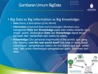 < >
MENU AKHIRI
← →
MENU AKHIRI
GambaranUmumBigData
• Big Data vs Big Information vs Big Knowledge:
• Data (Facts, a description of the World)
• Information (Captured Data and Knowledge): Merekam atau
mengambil Data dan Knowledge pada satu waktu tertentu (at a
single point). Sedangkan Data dan Knowledge dapat terus
berubah dan bertambah dari waktu ke waktu.
• Knowledge (Our personal map/model of the world): apa yang
kita ketahui (not the real world itself) kita saat ini tidak dapat
menyimpan pengetahuan dalam diri kita dalam apa pun selain
otak, dan untuk membangun pengetahuan perlu informasi dan
data.
 