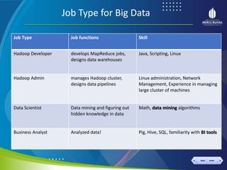 < >
MENU AKHIRI
← →
MENU AKHIRI
Job Type for Big Data
Job Type Job functions Skill
Hadoop Developer develops MapReduce jobs,
designs data warehouses
Java, Scripting, Linux
Hadoop Admin manages Hadoop cluster,
designs data pipelines
Linux administration, Network
Management, Experience in managing
large cluster of machines
Data Scientist Data mining and figuring out
hidden knowledge in data
Math, data mining algorithms
Business Analyst Analyzed data! Pig, Hive, SQL, familiarity with BI tools
 