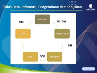 < >
MENU AKHIRI
← →
MENU AKHIRI
Siklus Data, Informasi, Pengetahuan dan Kebijakan
 