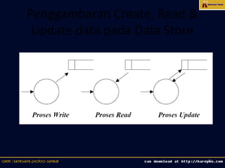 Penggambaran Create, Read &
 Update data pada Data Store




                               14
 