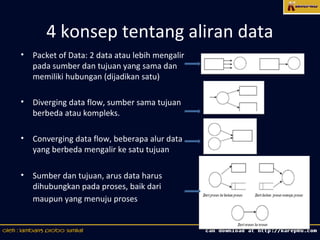 4 konsep tentang aliran data
• Packet of Data: 2 data atau lebih mengalir
  pada sumber dan tujuan yang sama dan
  memiliki hubungan (dijadikan satu)

• Diverging data flow, sumber sama tujuan
  berbeda atau kompleks.

• Converging data flow, beberapa alur data
  yang berbeda mengalir ke satu tujuan

• Sumber dan tujuan, arus data harus
  dihubungkan pada proses, baik dari
  maupun yang menuju proses


                                               16
 