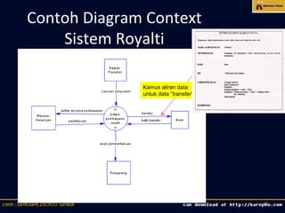Contoh Diagram Context
    Sistem Royalti

              Kamus aliran data
              untuk data “transfer”




                                      19
 