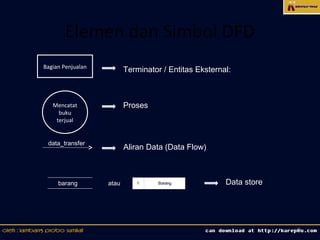 Elemen dan Simbol DFD
Bagian Penjualan
                          Terminator / Entitas Eksternal:



   Mencatat               Proses
     buku
    terjual


 data_transfer
                          Aliran Data (Data Flow)



     barang        atau      1      Barang             Data store




                                                                    6
 